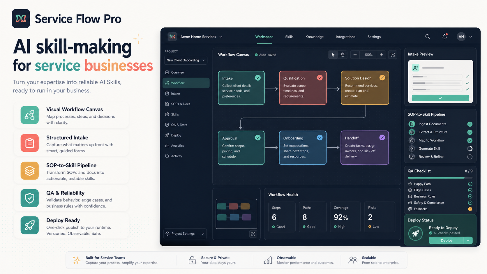 Service Flow Pro product workspace showing workflow mapping, intake preview, SOP pipeline, QA checklist, and deploy status.